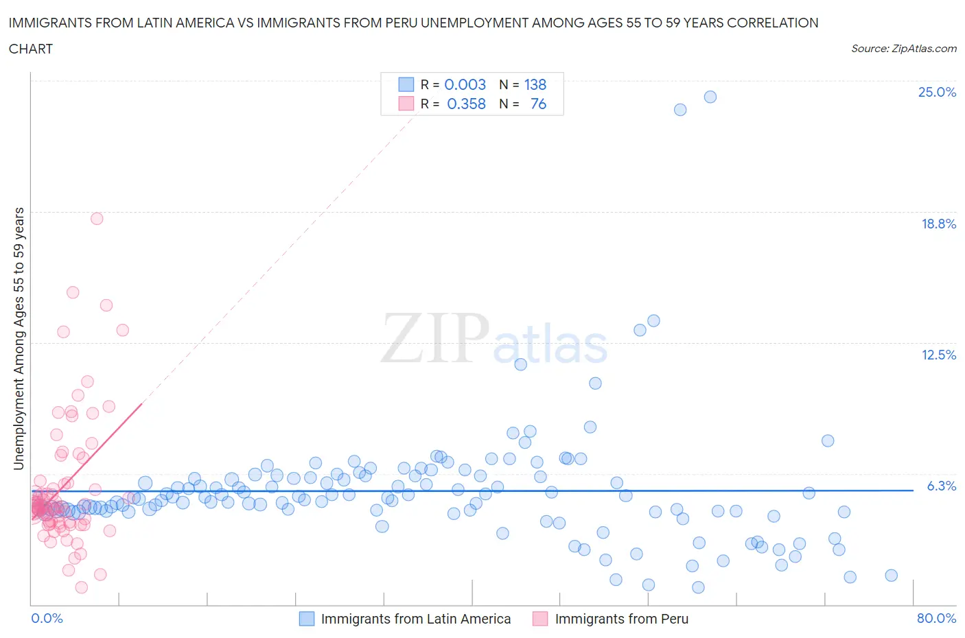 Immigrants from Latin America vs Immigrants from Peru Unemployment Among Ages 55 to 59 years