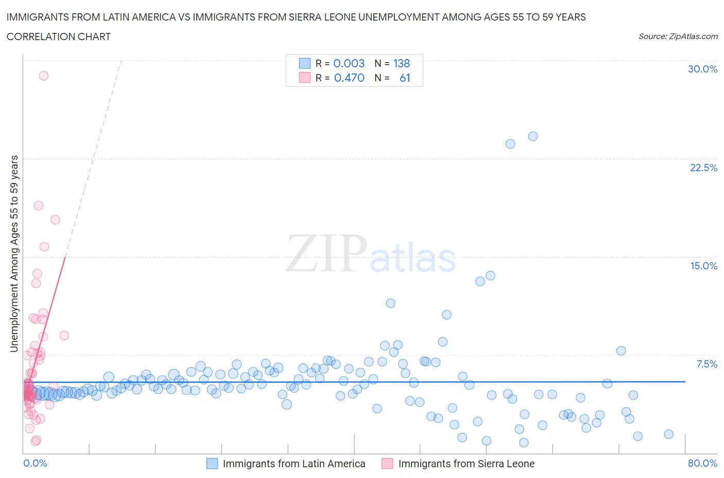 Immigrants from Latin America vs Immigrants from Sierra Leone Unemployment Among Ages 55 to 59 years