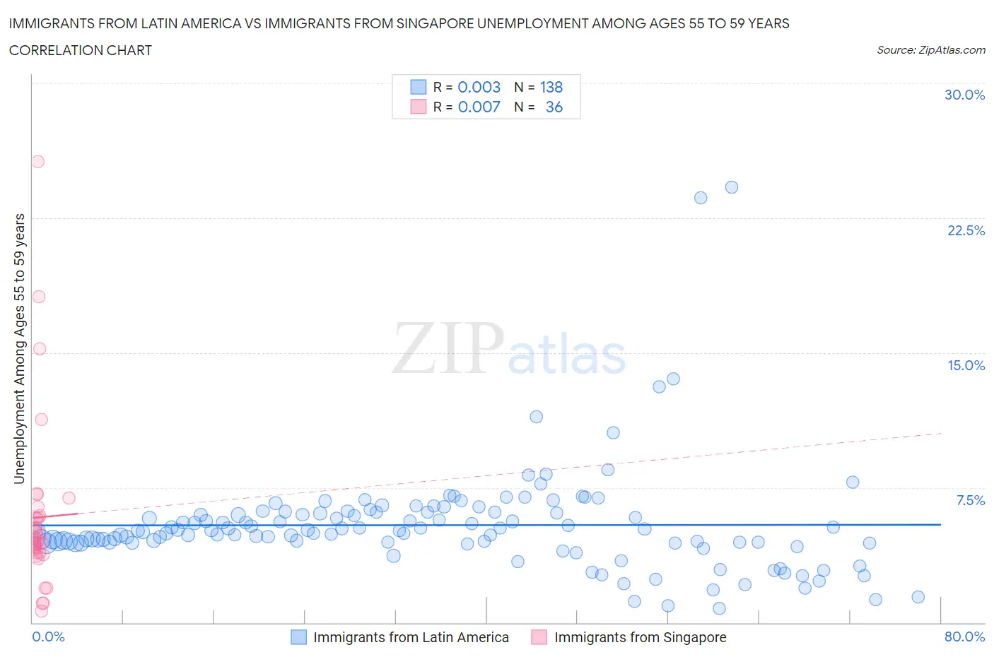 Immigrants from Latin America vs Immigrants from Singapore Unemployment Among Ages 55 to 59 years