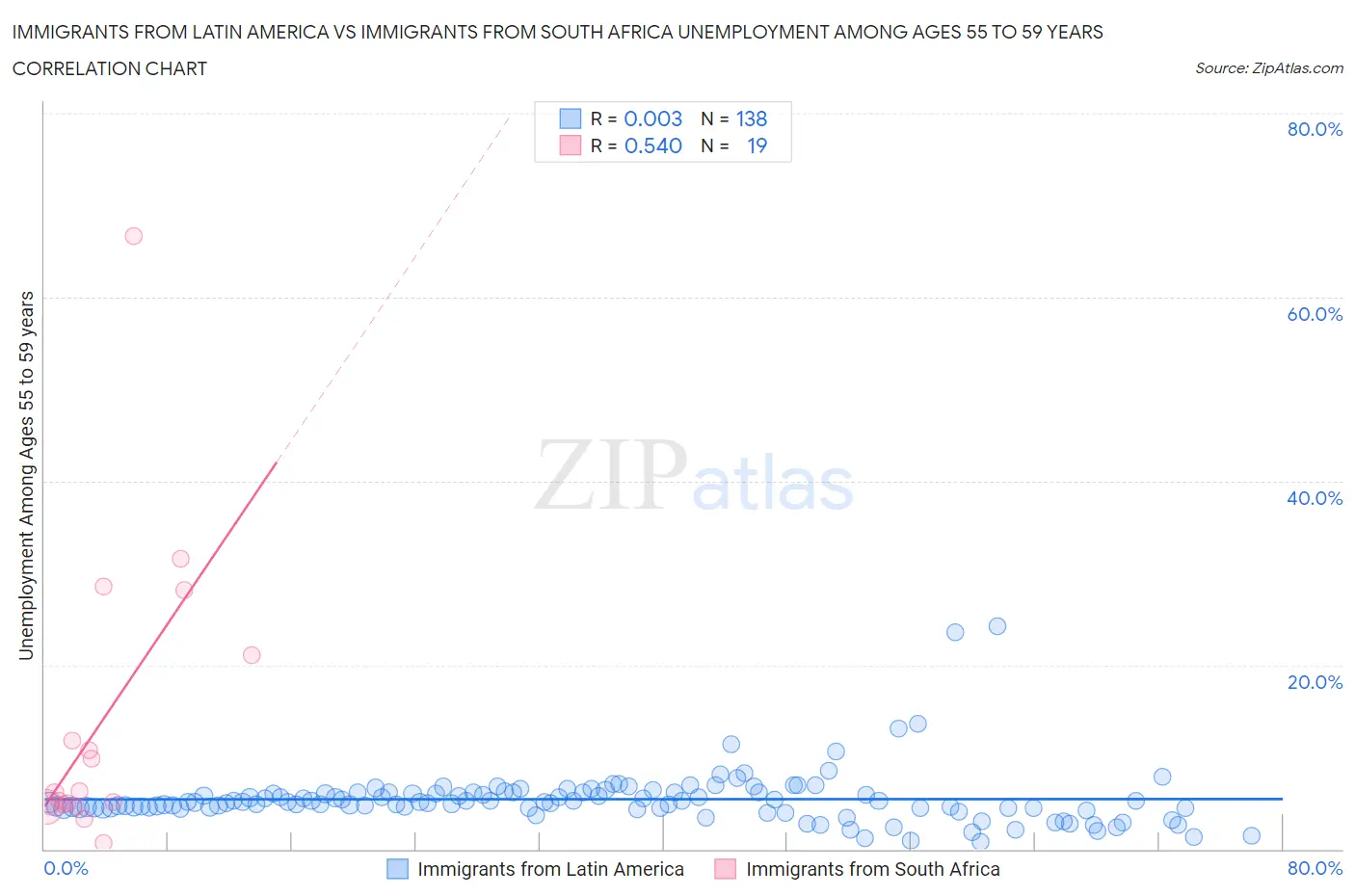 Immigrants from Latin America vs Immigrants from South Africa Unemployment Among Ages 55 to 59 years