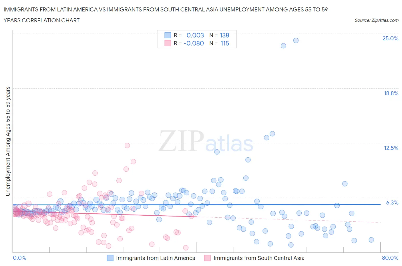 Immigrants from Latin America vs Immigrants from South Central Asia Unemployment Among Ages 55 to 59 years