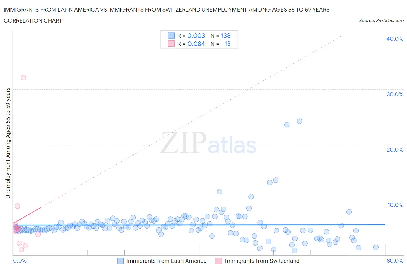 Immigrants from Latin America vs Immigrants from Switzerland Unemployment Among Ages 55 to 59 years