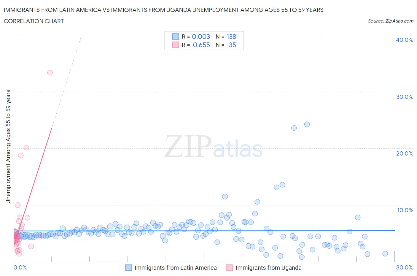 Immigrants from Latin America vs Immigrants from Uganda Unemployment Among Ages 55 to 59 years