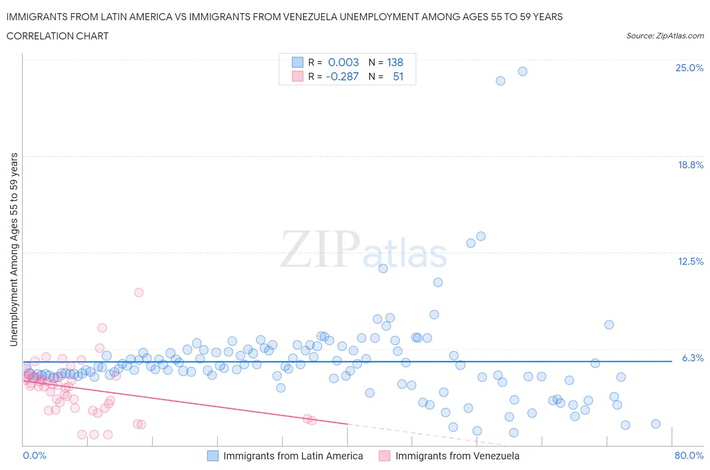 Immigrants from Latin America vs Immigrants from Venezuela Unemployment Among Ages 55 to 59 years