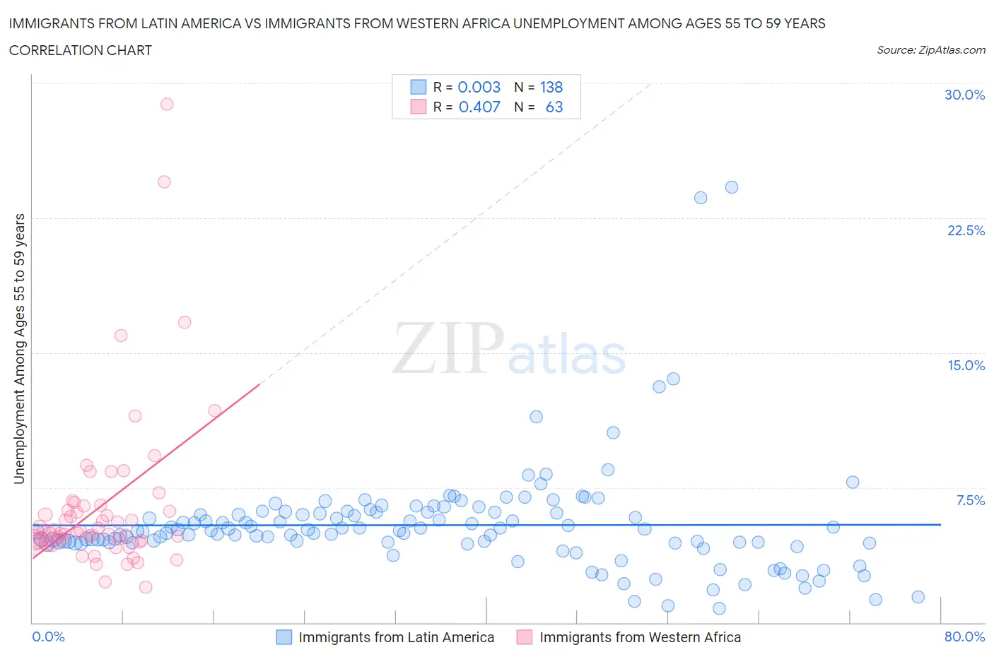 Immigrants from Latin America vs Immigrants from Western Africa Unemployment Among Ages 55 to 59 years
