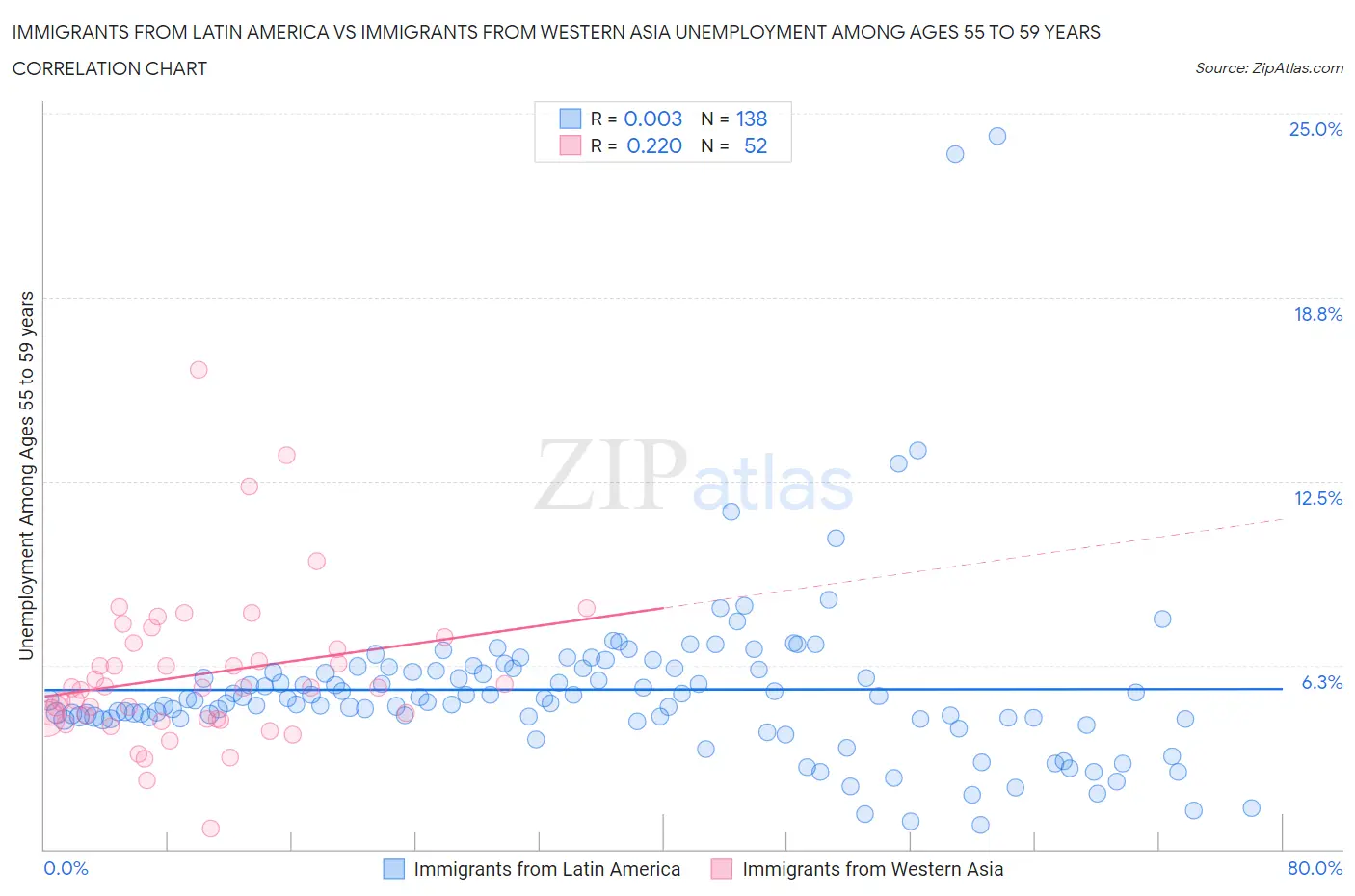 Immigrants from Latin America vs Immigrants from Western Asia Unemployment Among Ages 55 to 59 years