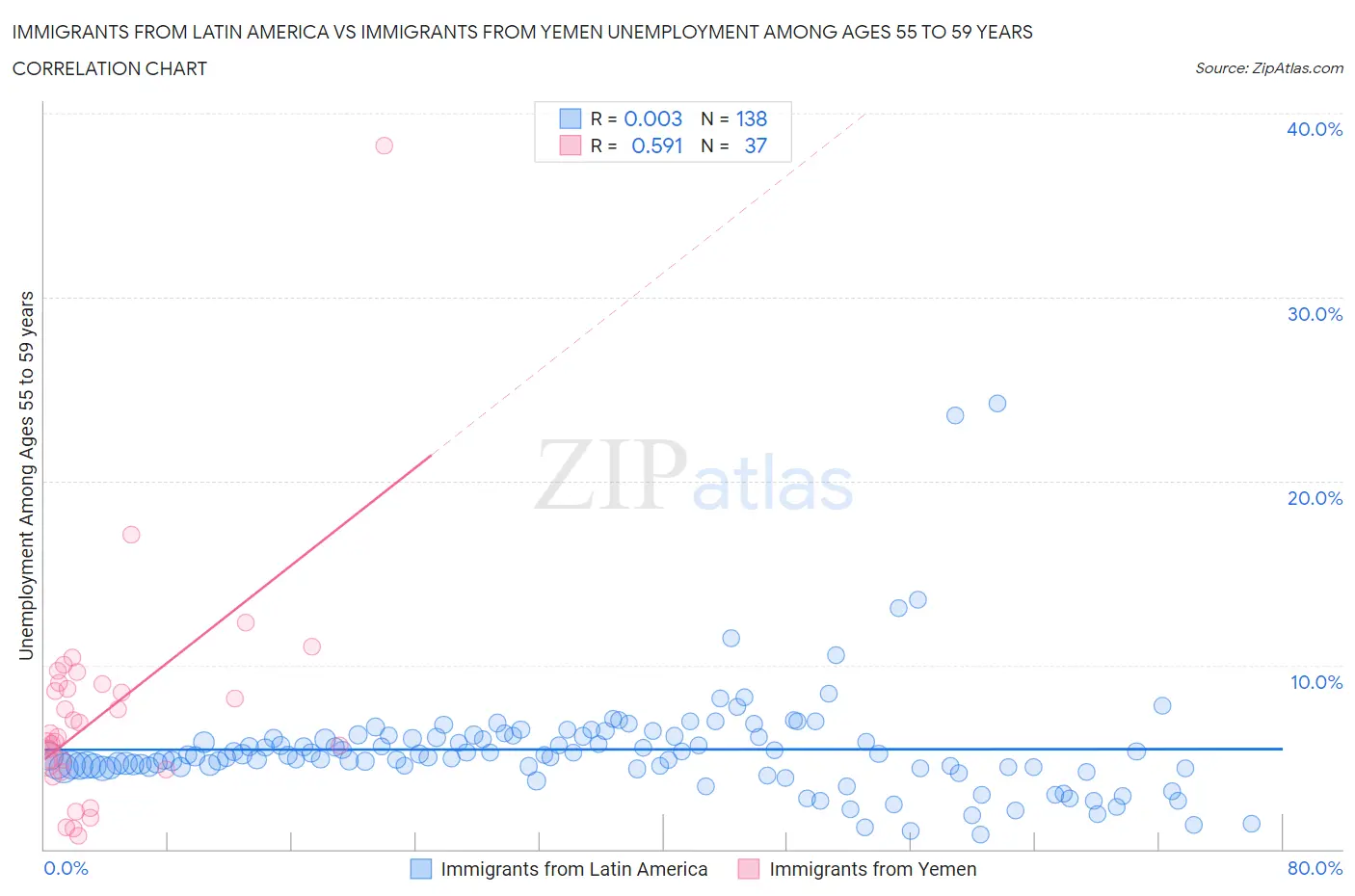 Immigrants from Latin America vs Immigrants from Yemen Unemployment Among Ages 55 to 59 years