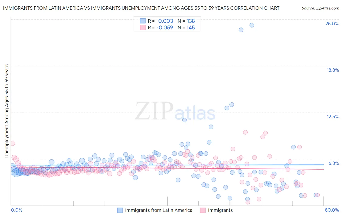 Immigrants from Latin America vs Immigrants Unemployment Among Ages 55 to 59 years