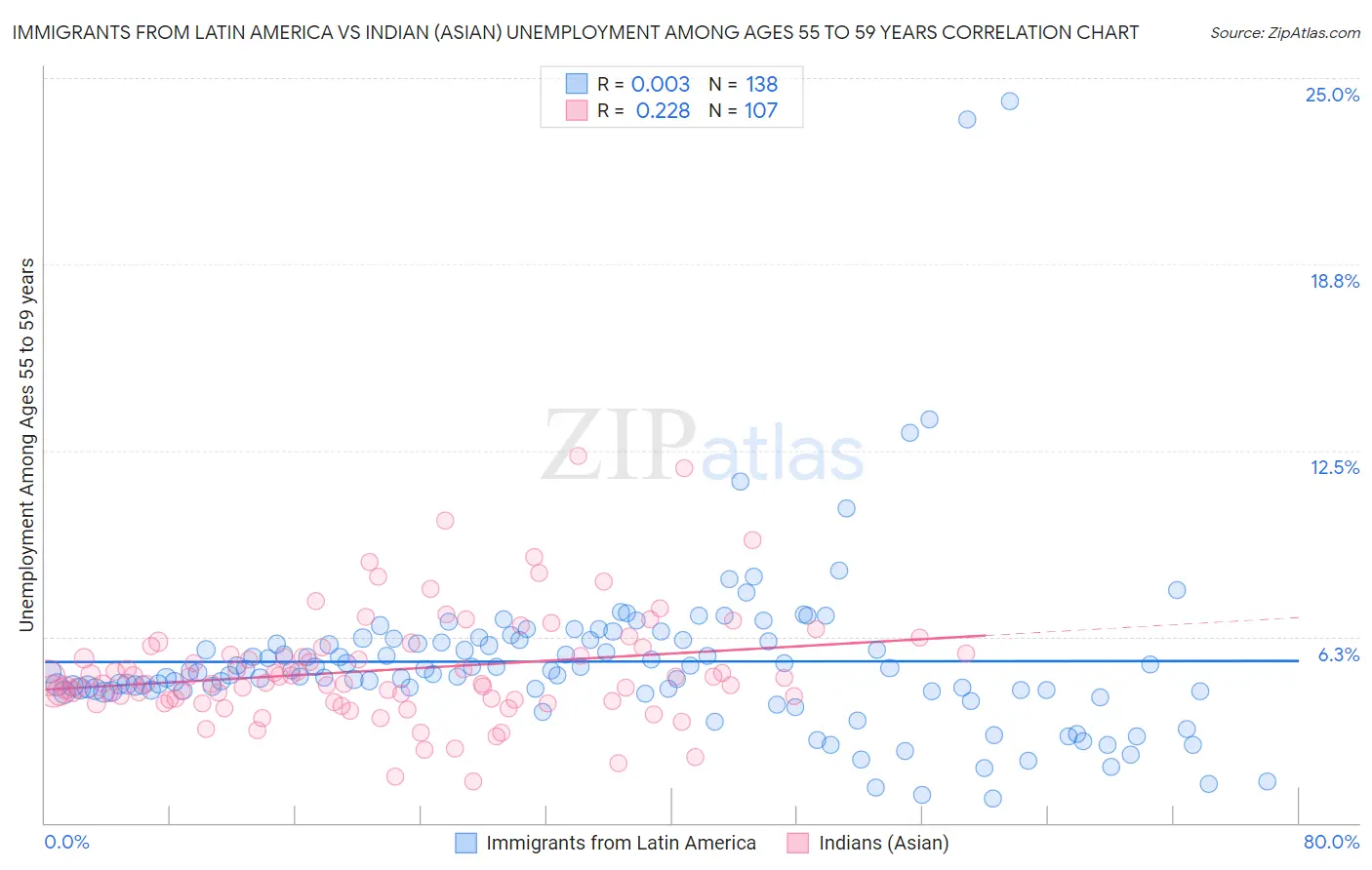 Immigrants from Latin America vs Indian (Asian) Unemployment Among Ages 55 to 59 years