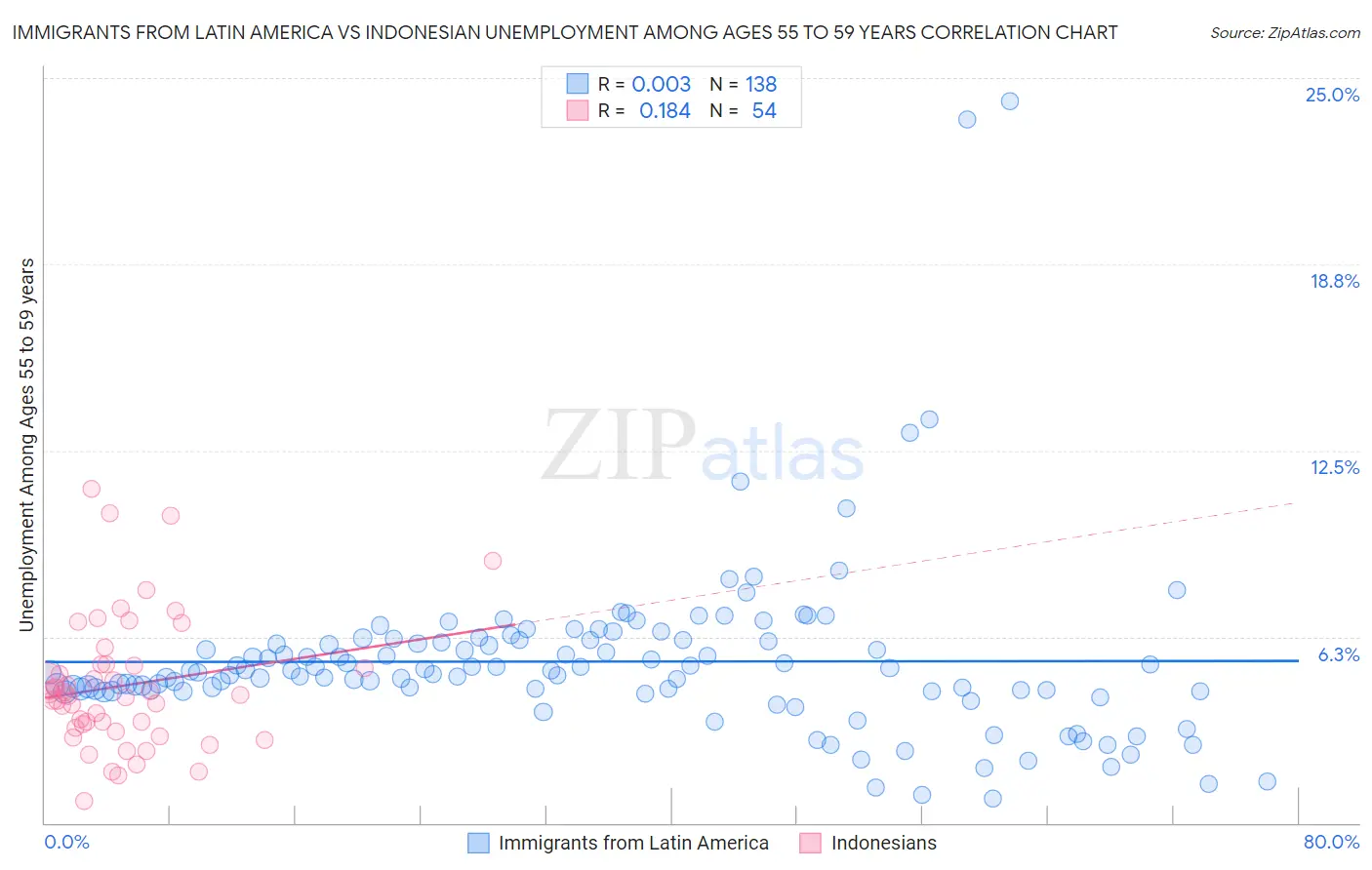 Immigrants from Latin America vs Indonesian Unemployment Among Ages 55 to 59 years