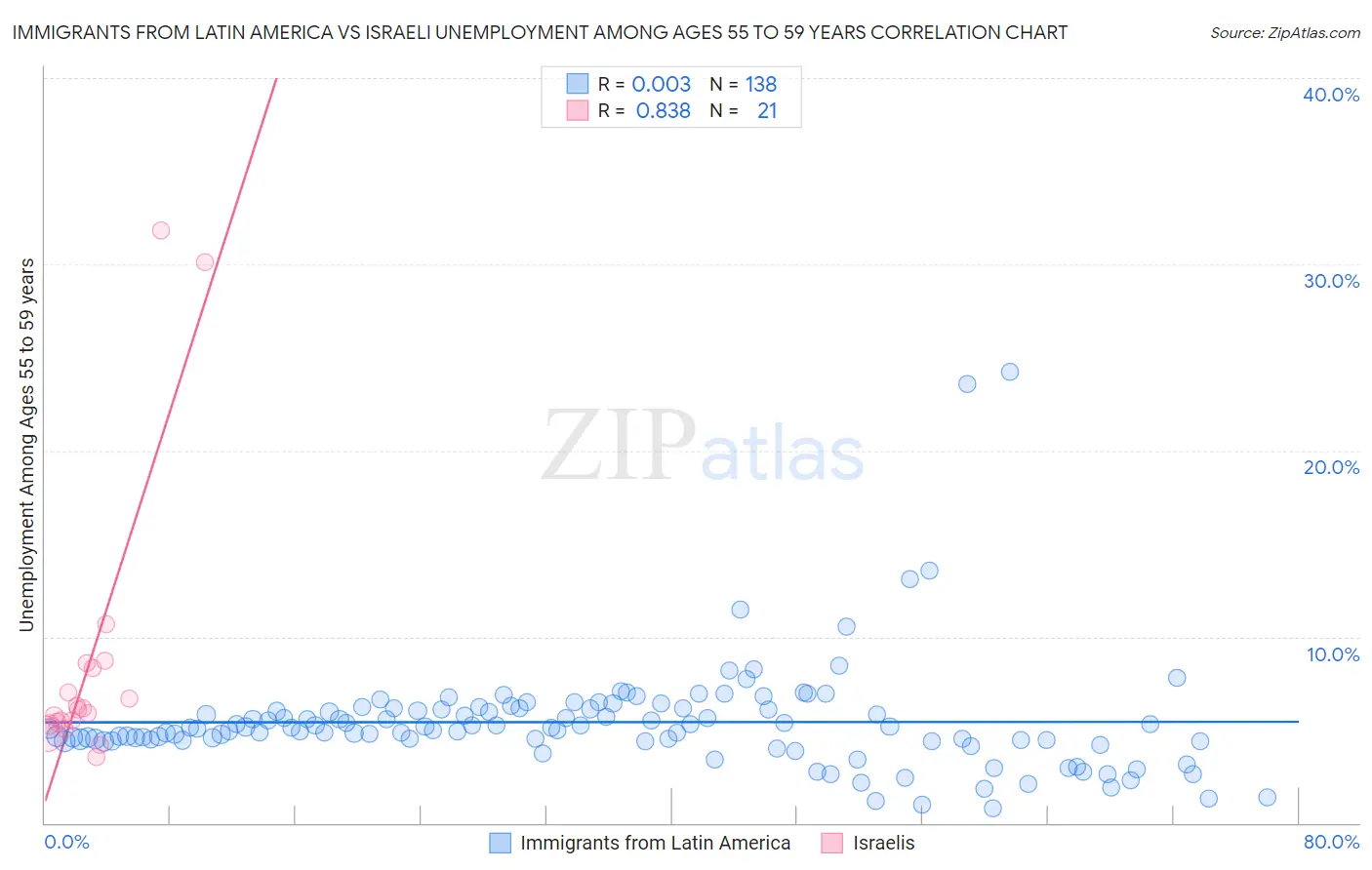 Immigrants from Latin America vs Israeli Unemployment Among Ages 55 to 59 years