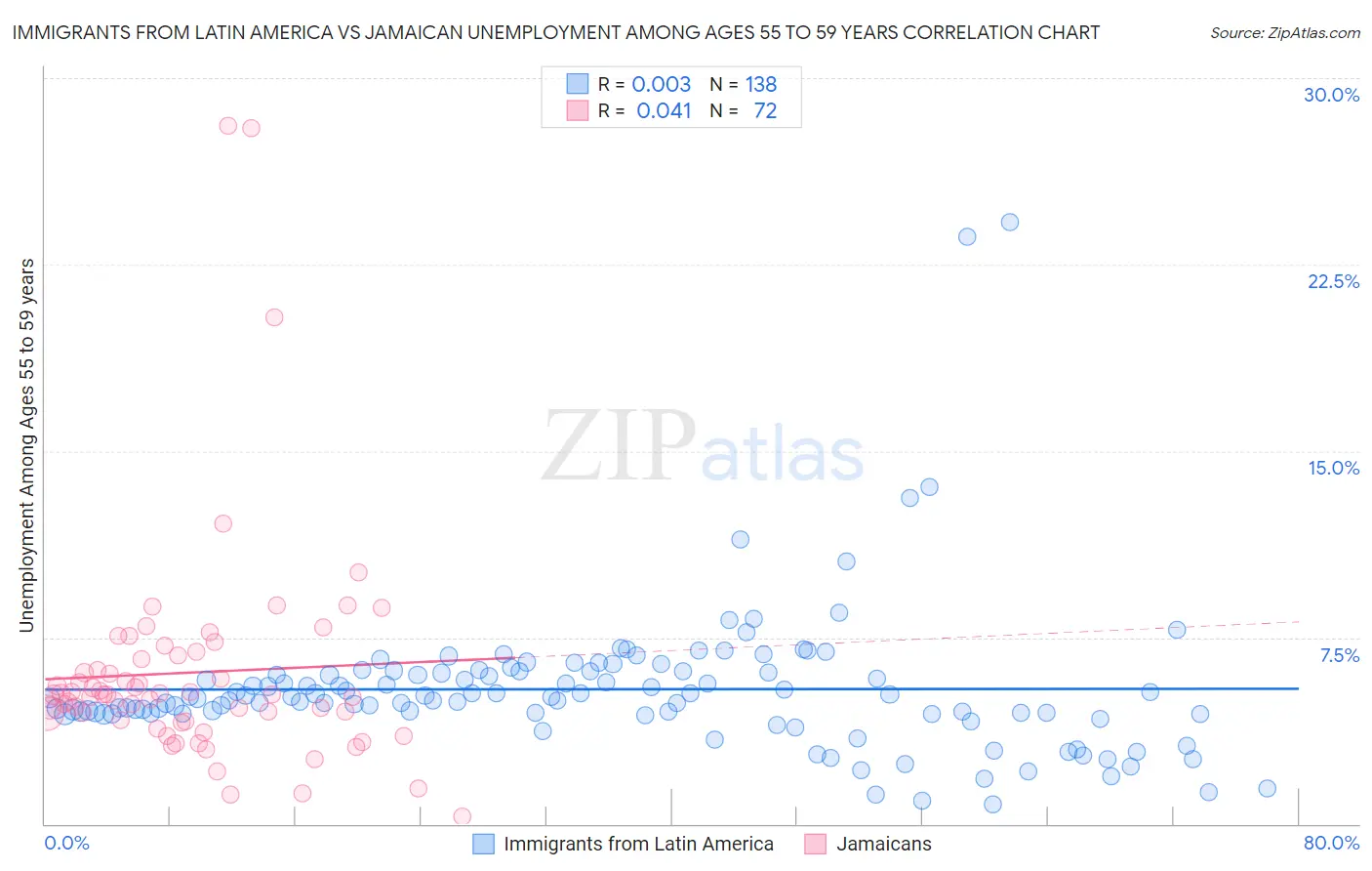 Immigrants from Latin America vs Jamaican Unemployment Among Ages 55 to 59 years