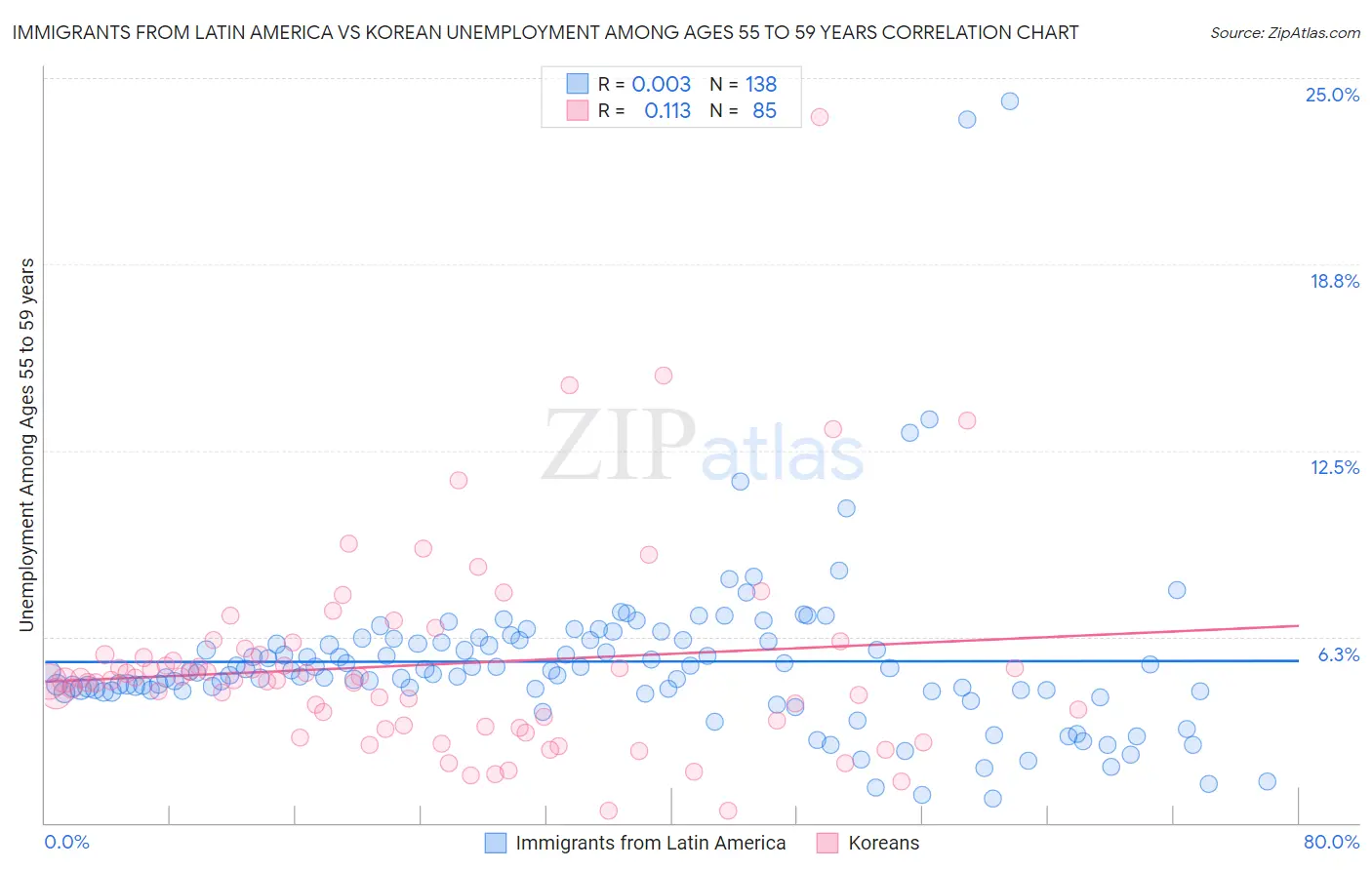 Immigrants from Latin America vs Korean Unemployment Among Ages 55 to 59 years