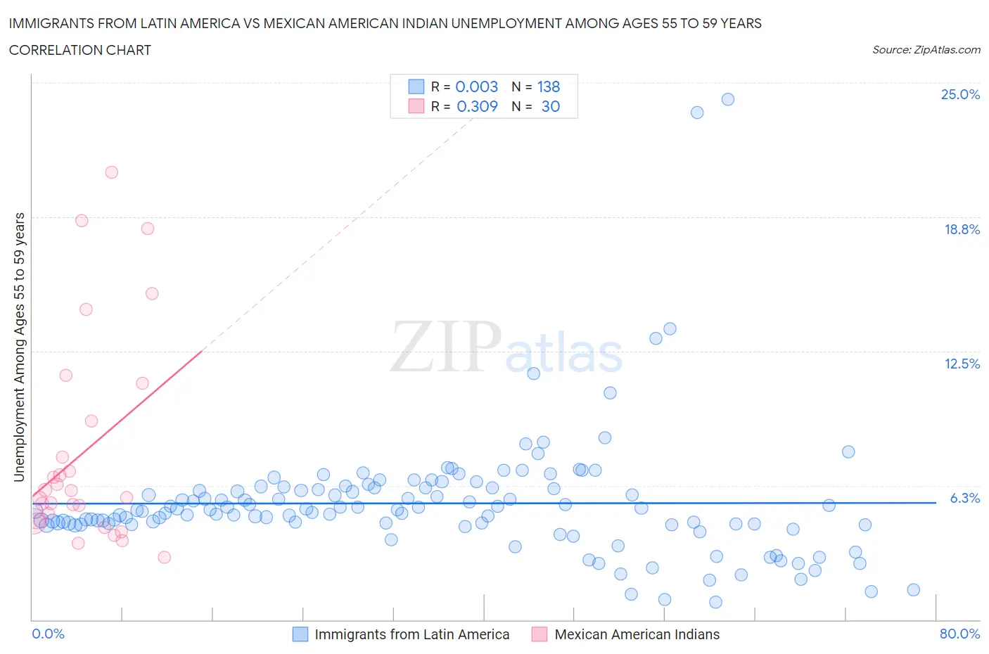 Immigrants from Latin America vs Mexican American Indian Unemployment Among Ages 55 to 59 years