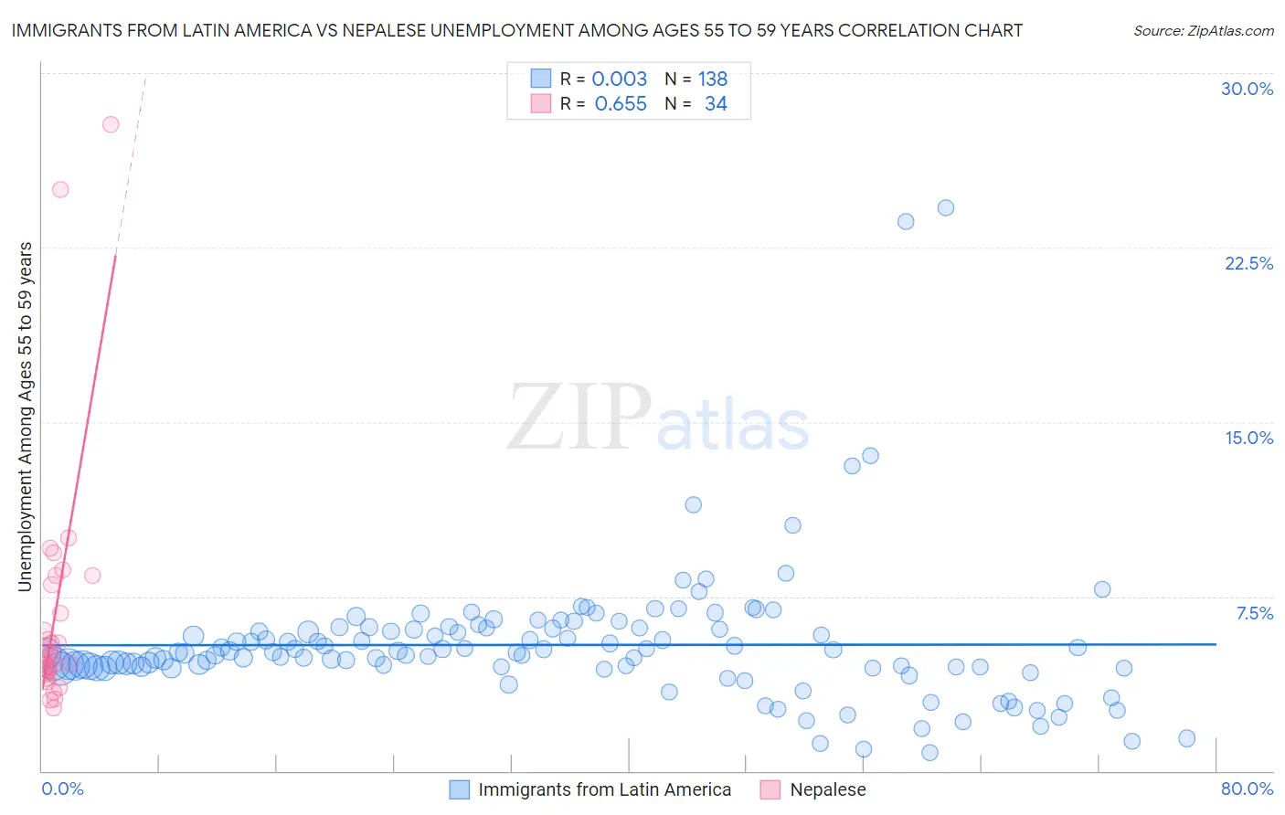 Immigrants from Latin America vs Nepalese Unemployment Among Ages 55 to 59 years