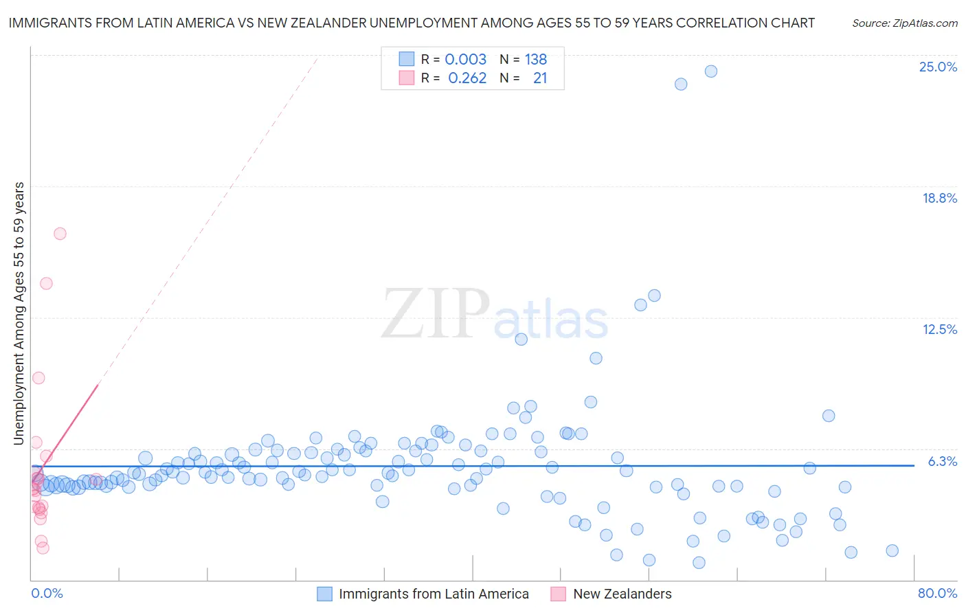 Immigrants from Latin America vs New Zealander Unemployment Among Ages 55 to 59 years