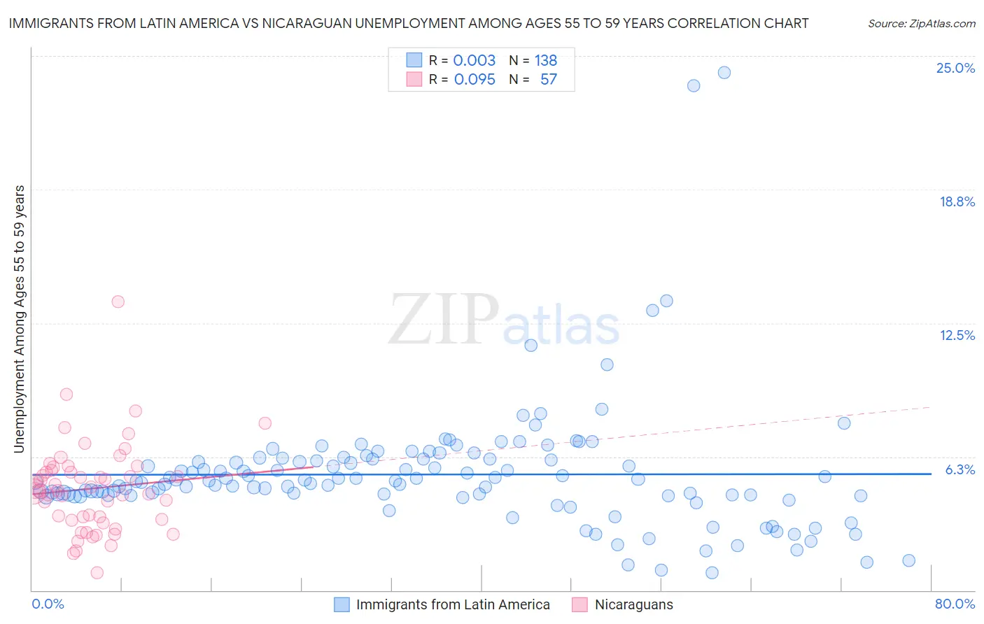 Immigrants from Latin America vs Nicaraguan Unemployment Among Ages 55 to 59 years