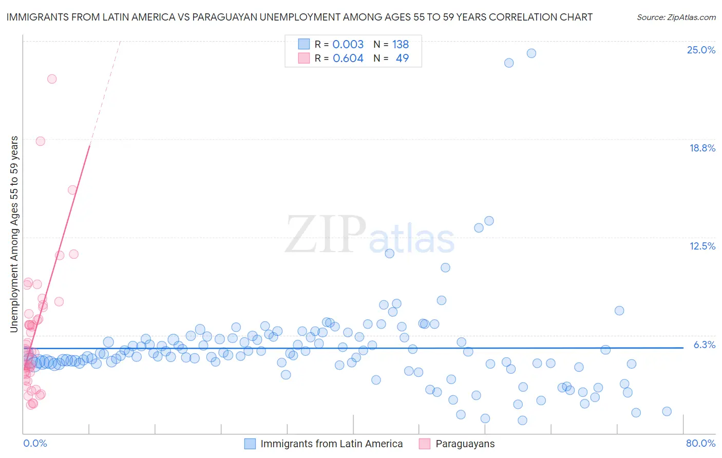 Immigrants from Latin America vs Paraguayan Unemployment Among Ages 55 to 59 years
