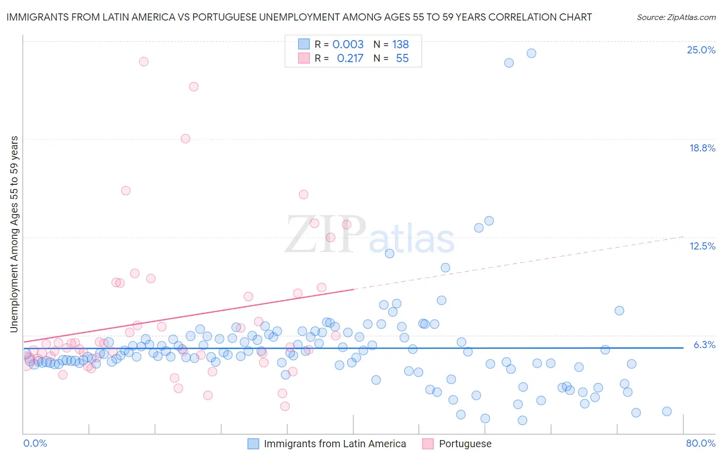 Immigrants from Latin America vs Portuguese Unemployment Among Ages 55 to 59 years