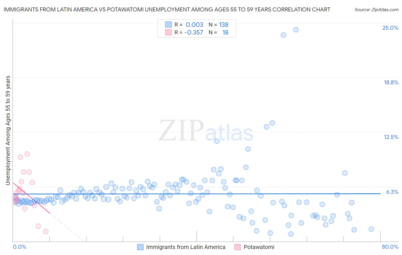Immigrants from Latin America vs Potawatomi Unemployment Among Ages 55 to 59 years