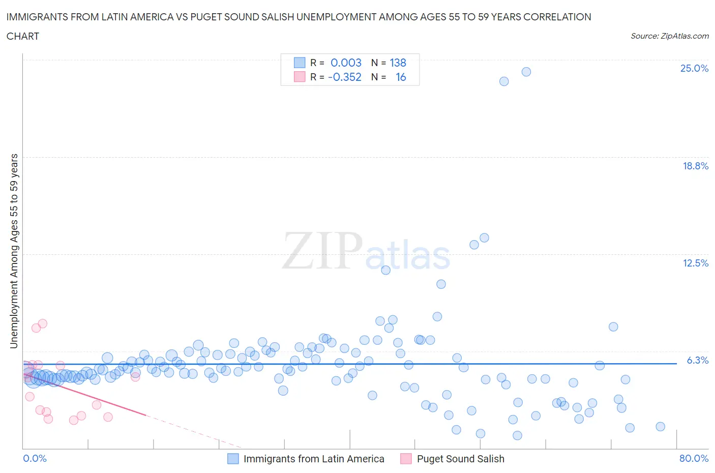 Immigrants from Latin America vs Puget Sound Salish Unemployment Among Ages 55 to 59 years