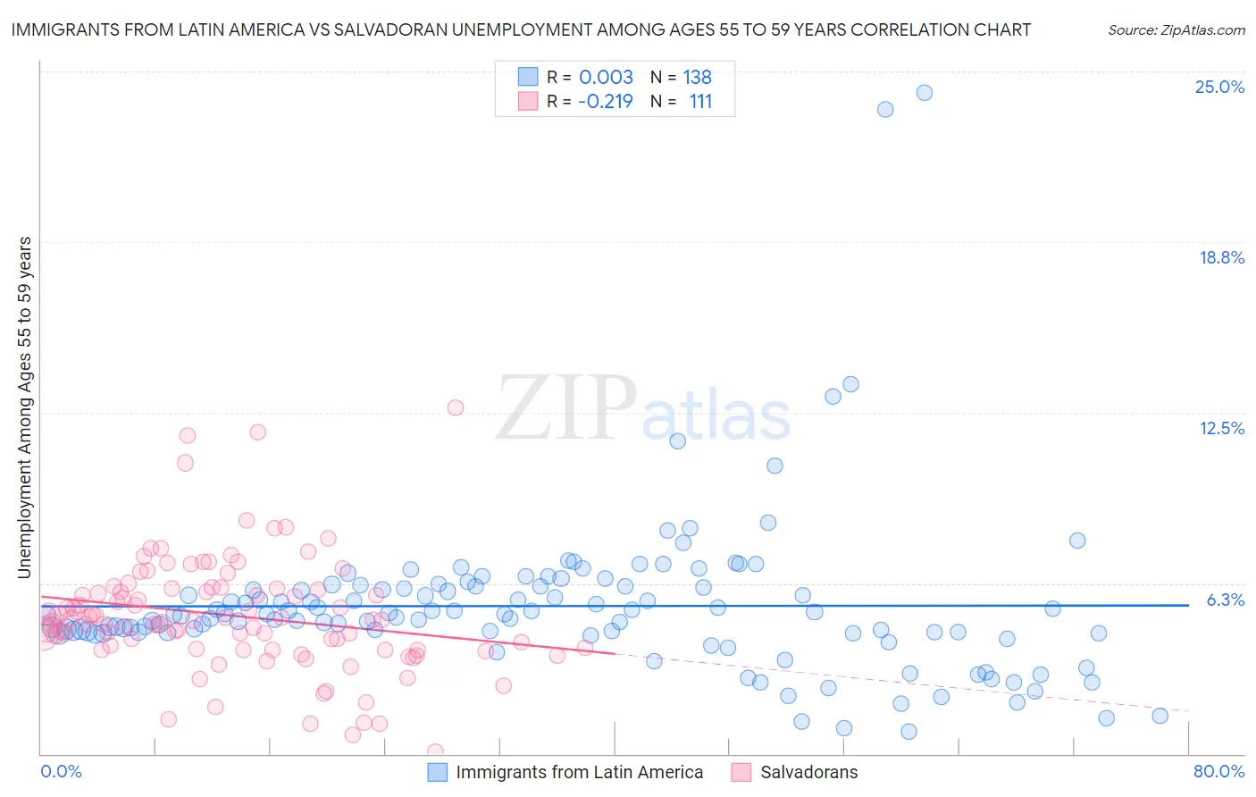 Immigrants from Latin America vs Salvadoran Unemployment Among Ages 55 to 59 years