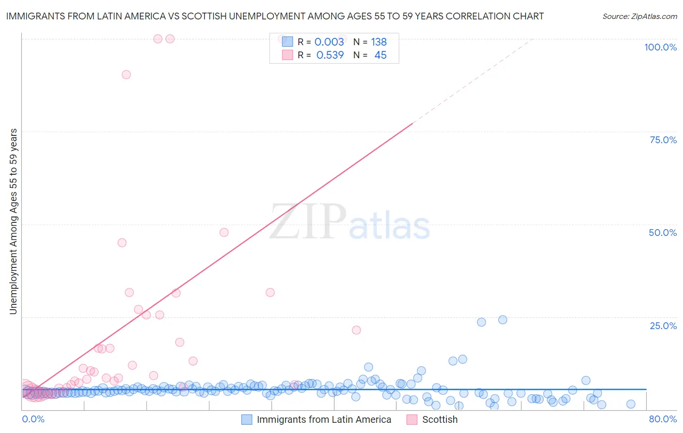 Immigrants from Latin America vs Scottish Unemployment Among Ages 55 to 59 years