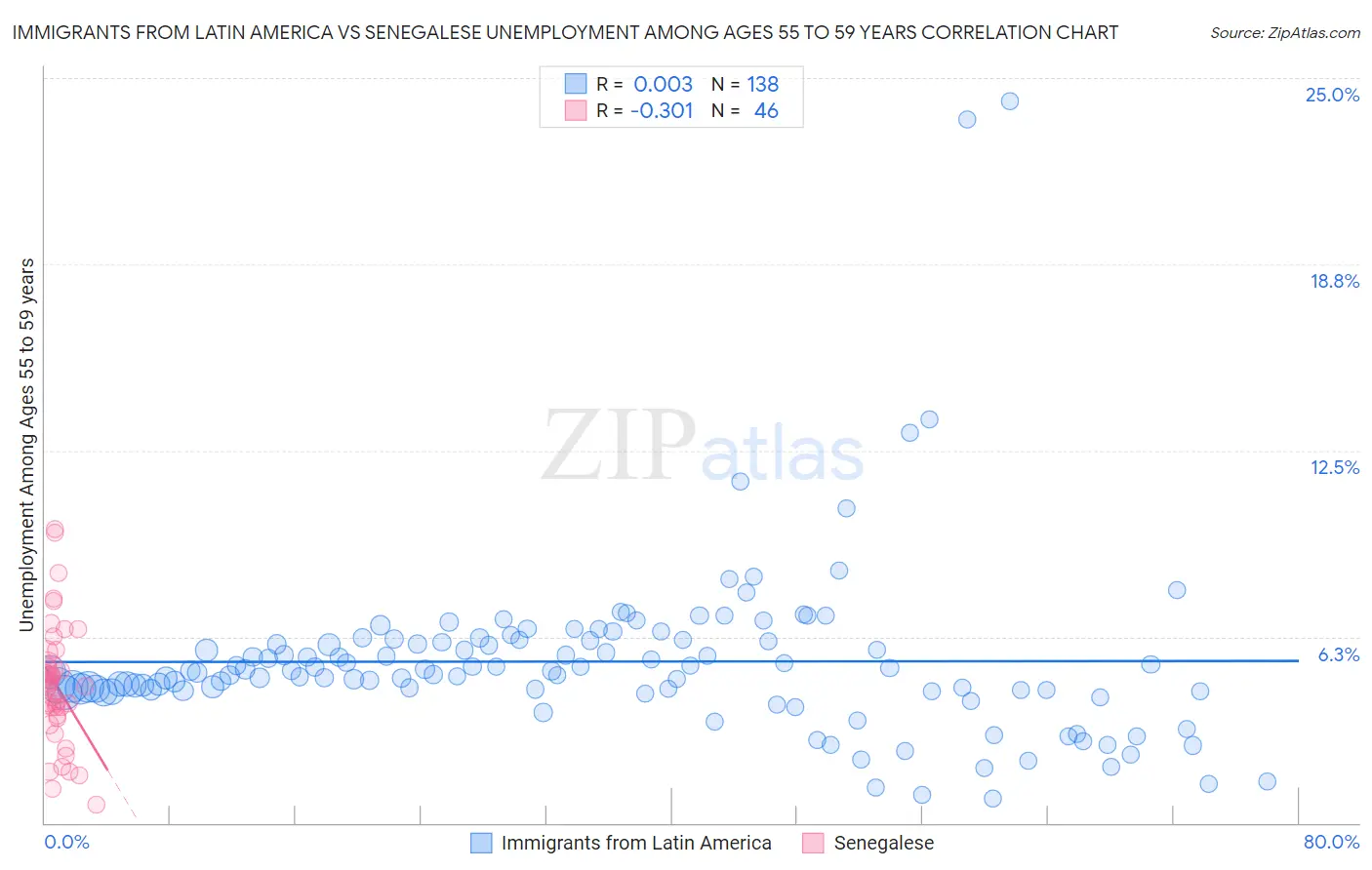 Immigrants from Latin America vs Senegalese Unemployment Among Ages 55 to 59 years