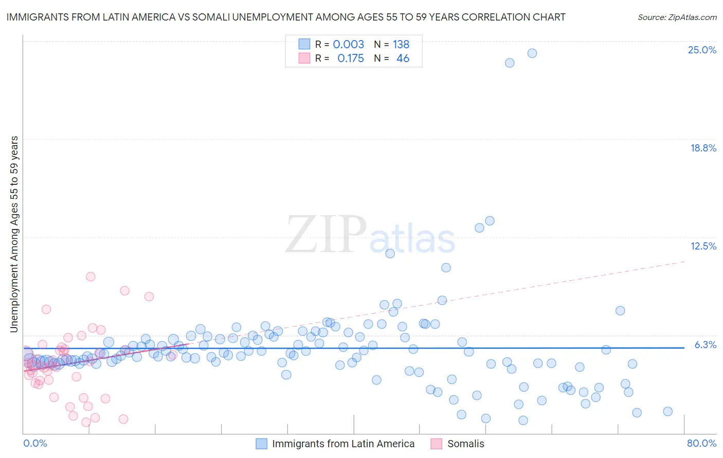 Immigrants from Latin America vs Somali Unemployment Among Ages 55 to 59 years