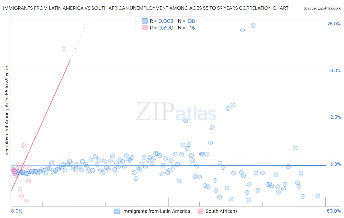 Immigrants from Latin America vs South African Unemployment Among Ages 55 to 59 years
