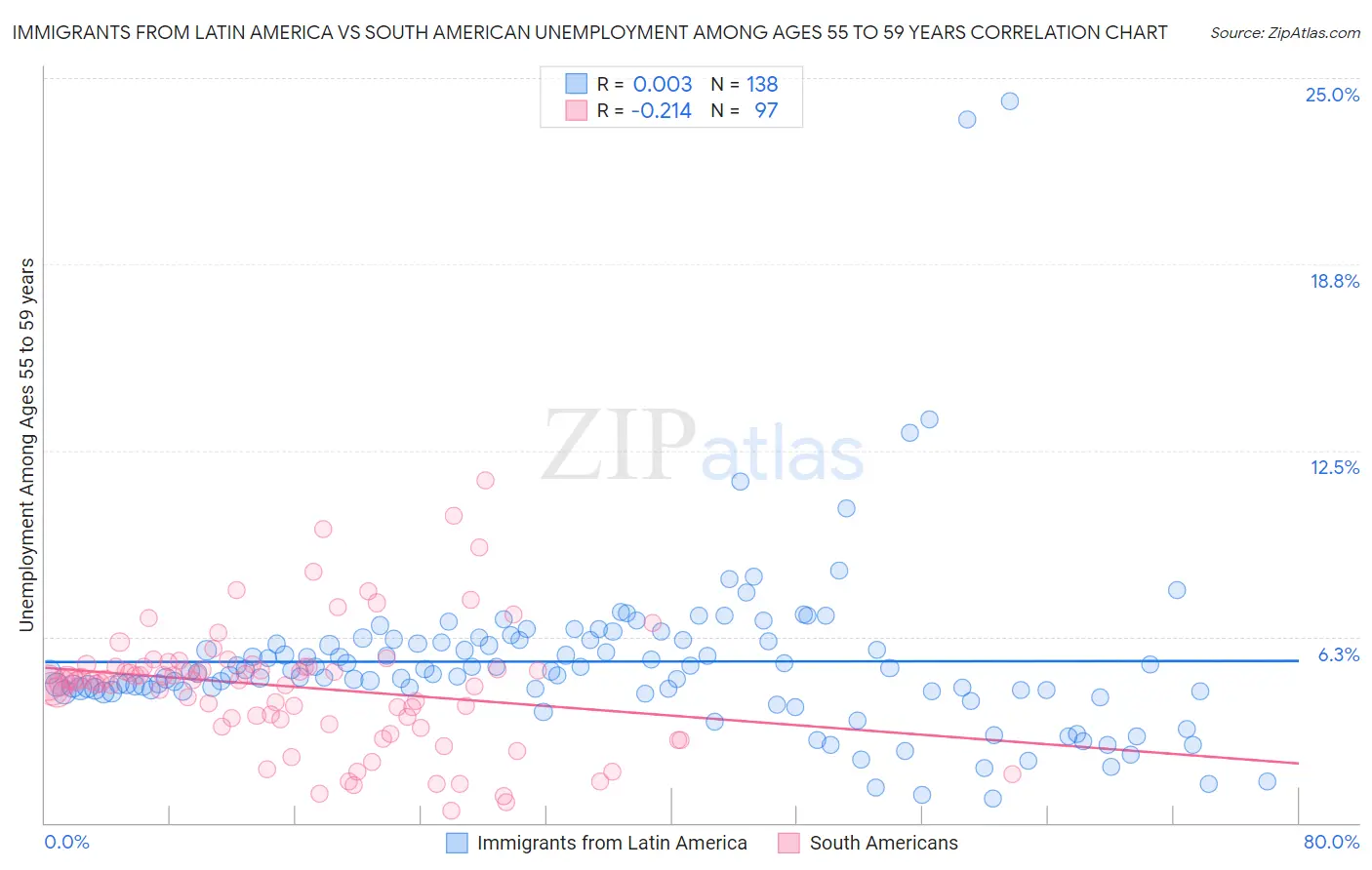 Immigrants from Latin America vs South American Unemployment Among Ages 55 to 59 years
