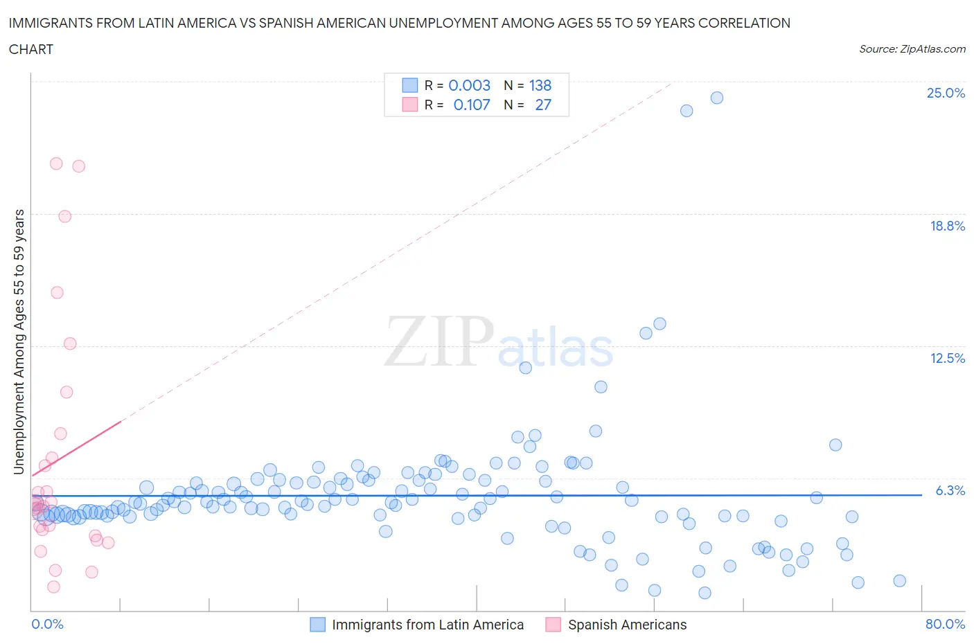 Immigrants from Latin America vs Spanish American Unemployment Among Ages 55 to 59 years