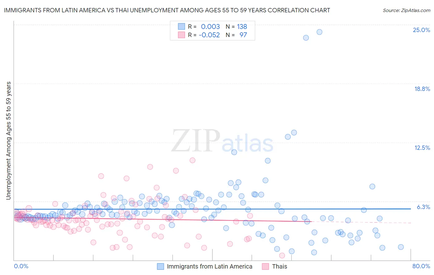 Immigrants from Latin America vs Thai Unemployment Among Ages 55 to 59 years