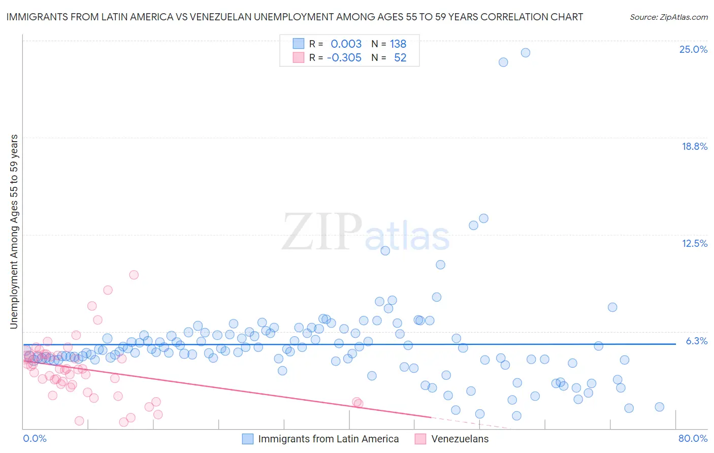 Immigrants from Latin America vs Venezuelan Unemployment Among Ages 55 to 59 years