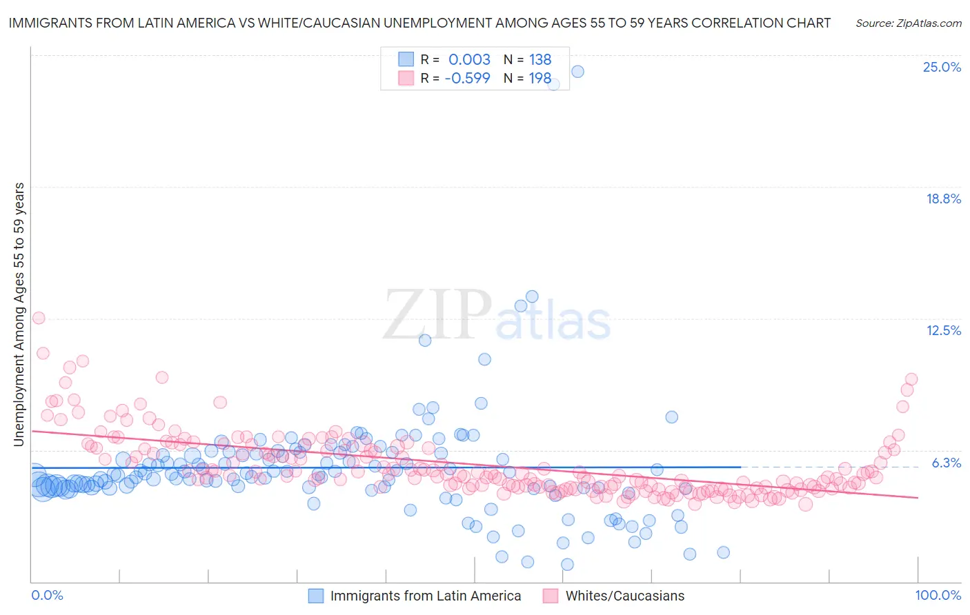 Immigrants from Latin America vs White/Caucasian Unemployment Among Ages 55 to 59 years