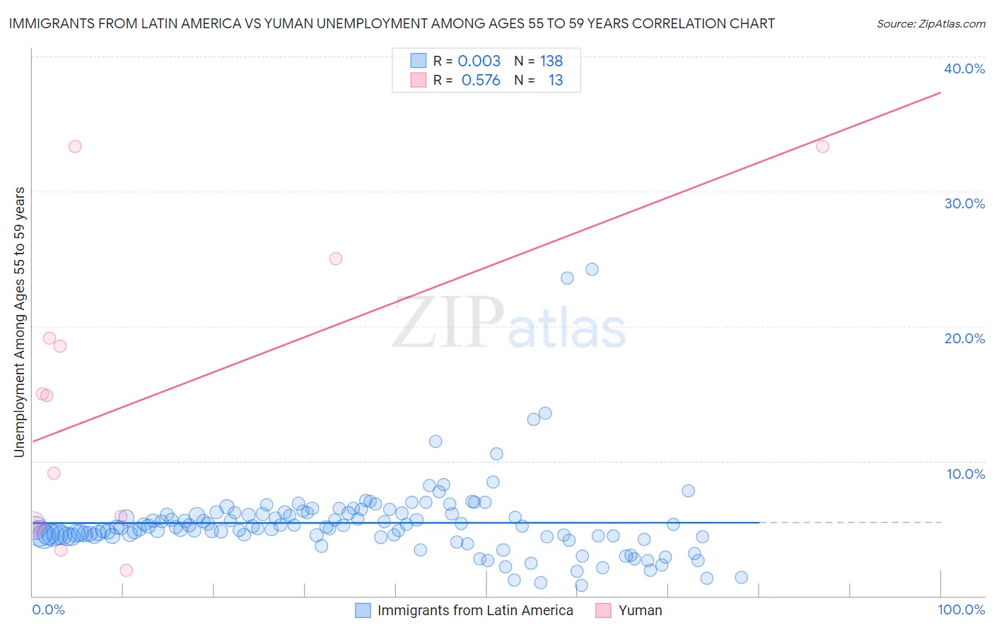 Immigrants from Latin America vs Yuman Unemployment Among Ages 55 to 59 years