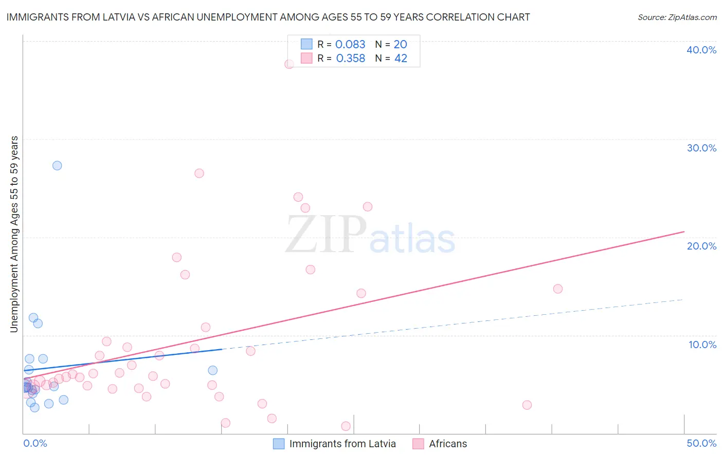 Immigrants from Latvia vs African Unemployment Among Ages 55 to 59 years