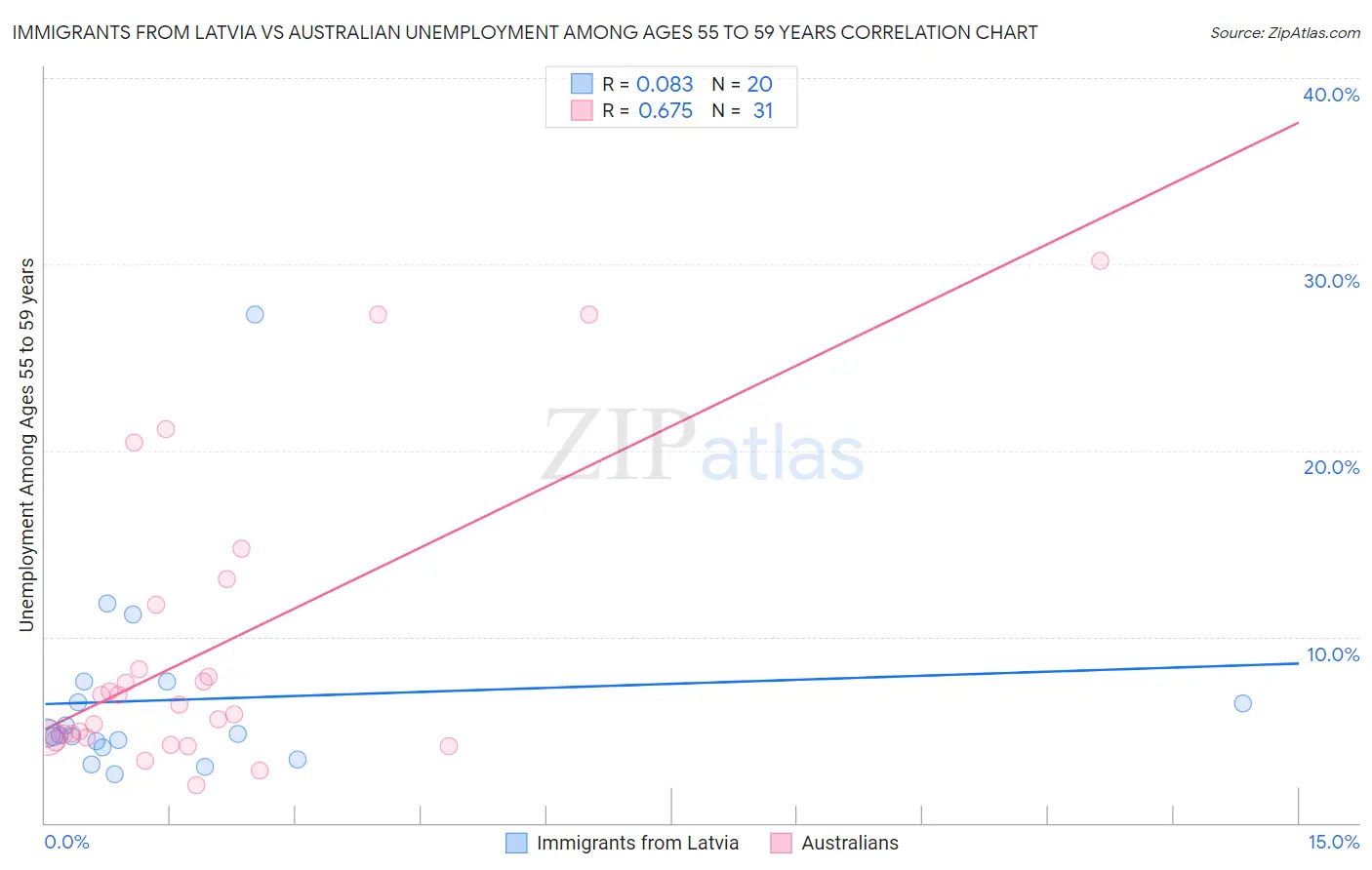 Immigrants from Latvia vs Australian Unemployment Among Ages 55 to 59 years