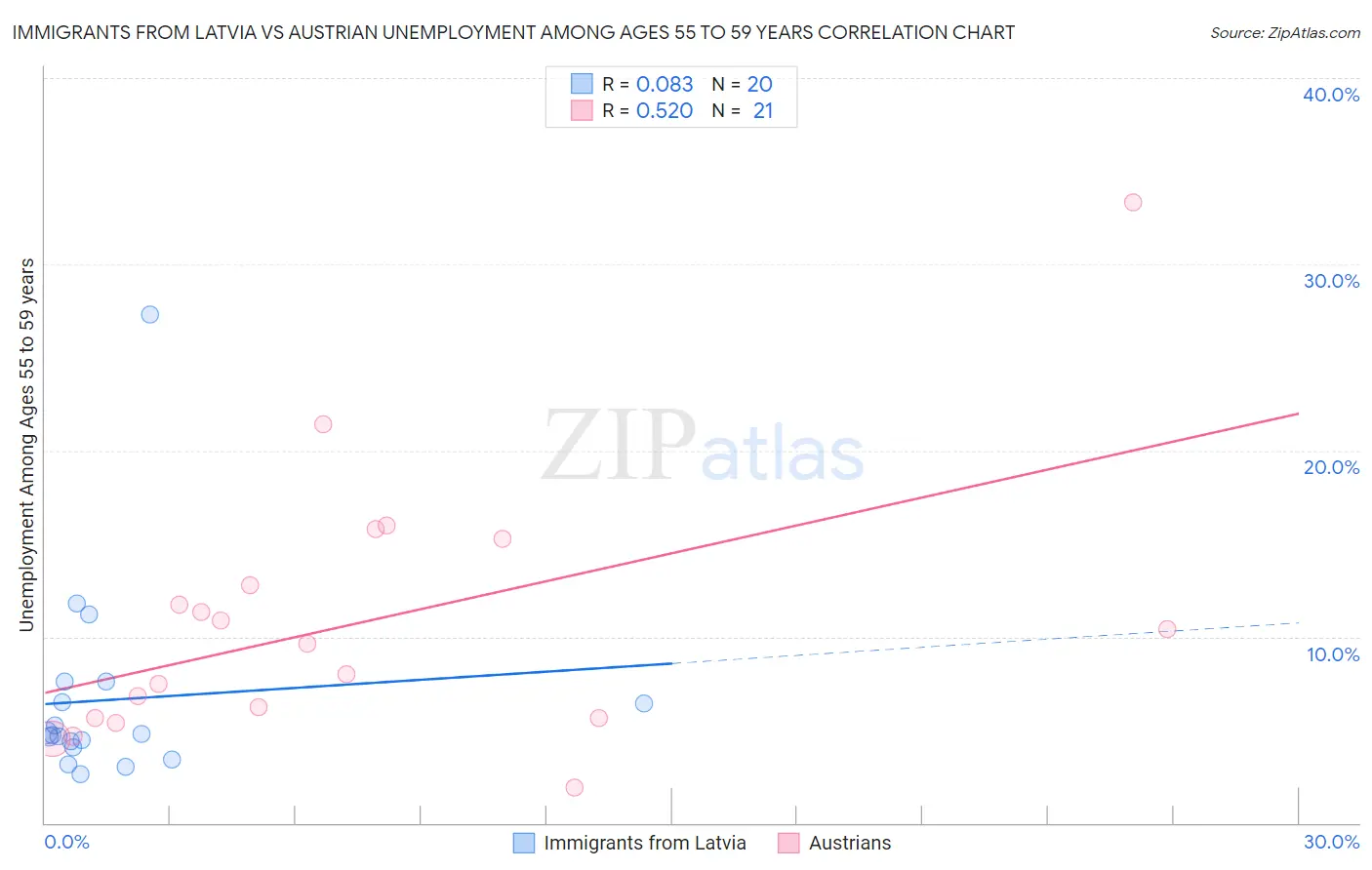 Immigrants from Latvia vs Austrian Unemployment Among Ages 55 to 59 years