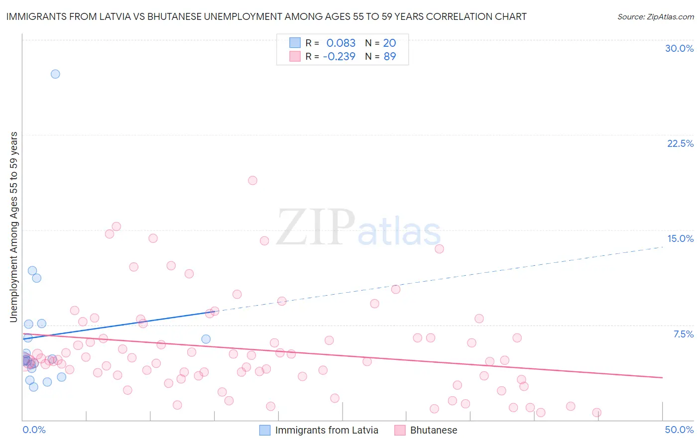 Immigrants from Latvia vs Bhutanese Unemployment Among Ages 55 to 59 years