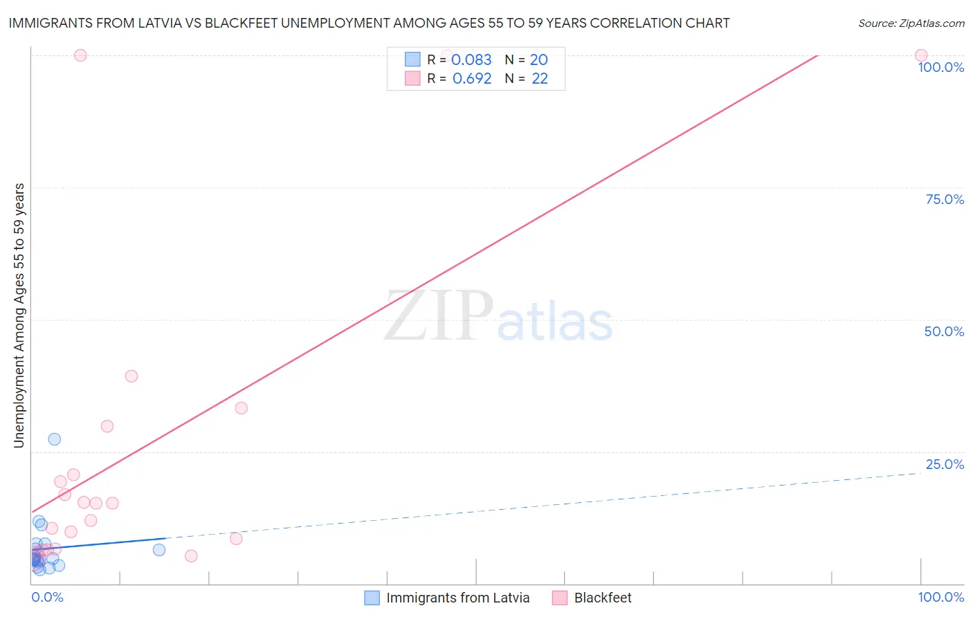 Immigrants from Latvia vs Blackfeet Unemployment Among Ages 55 to 59 years