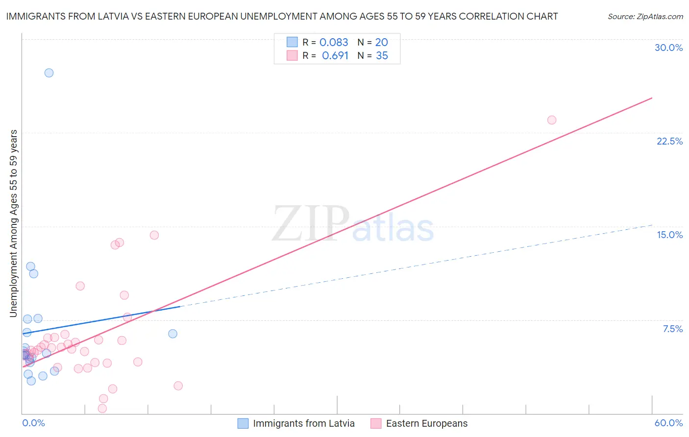 Immigrants from Latvia vs Eastern European Unemployment Among Ages 55 to 59 years