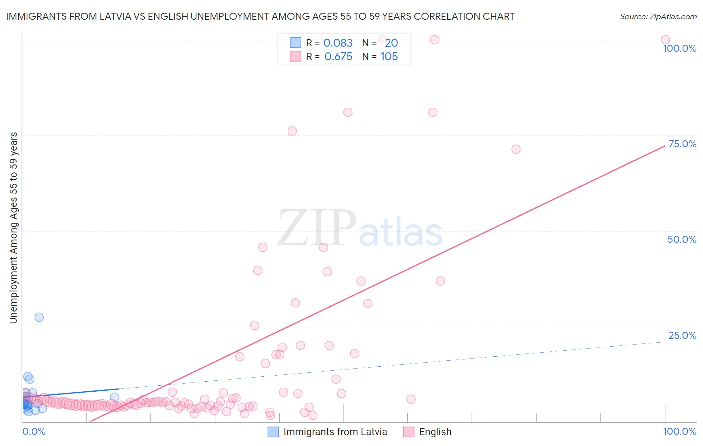 Immigrants from Latvia vs English Unemployment Among Ages 55 to 59 years