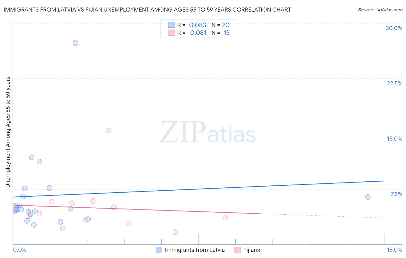 Immigrants from Latvia vs Fijian Unemployment Among Ages 55 to 59 years