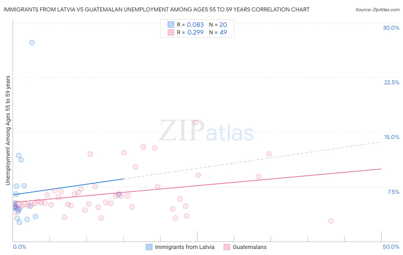 Immigrants from Latvia vs Guatemalan Unemployment Among Ages 55 to 59 years