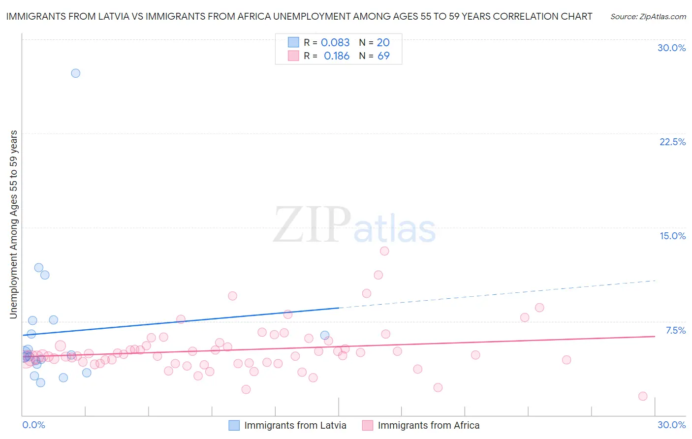 Immigrants from Latvia vs Immigrants from Africa Unemployment Among Ages 55 to 59 years