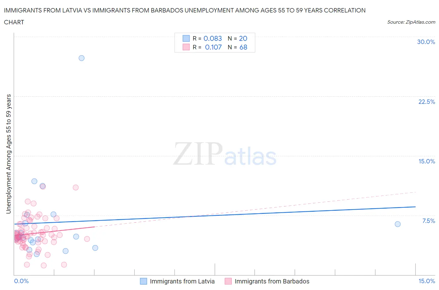 Immigrants from Latvia vs Immigrants from Barbados Unemployment Among Ages 55 to 59 years