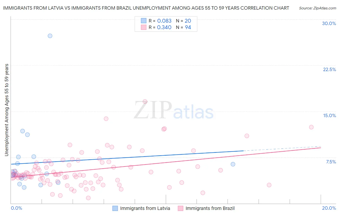 Immigrants from Latvia vs Immigrants from Brazil Unemployment Among Ages 55 to 59 years