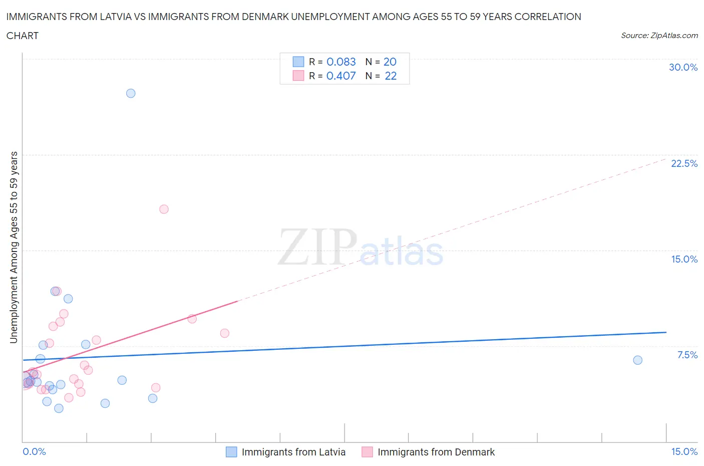 Immigrants from Latvia vs Immigrants from Denmark Unemployment Among Ages 55 to 59 years