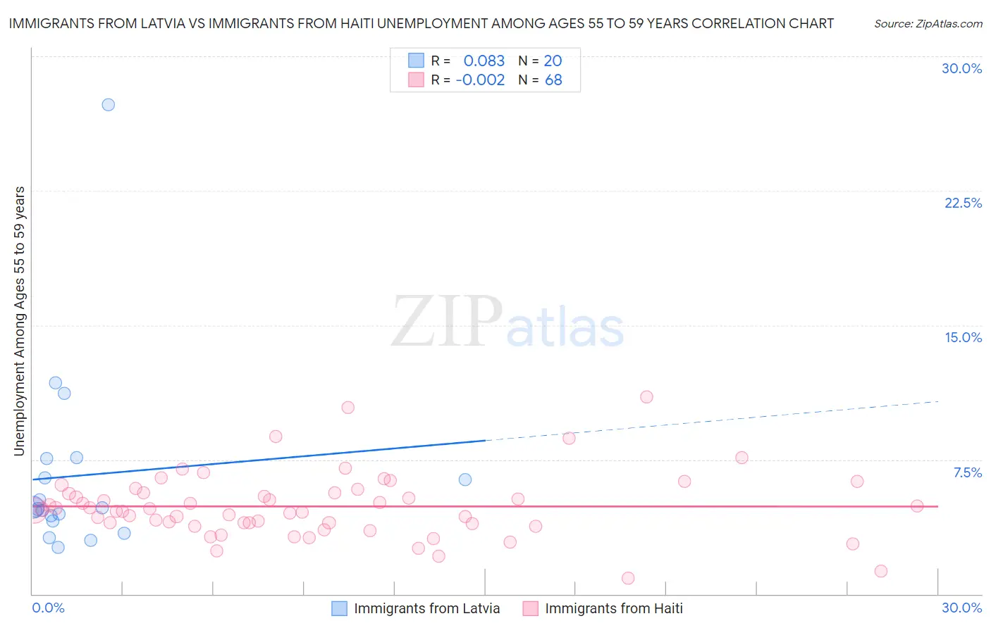 Immigrants from Latvia vs Immigrants from Haiti Unemployment Among Ages 55 to 59 years